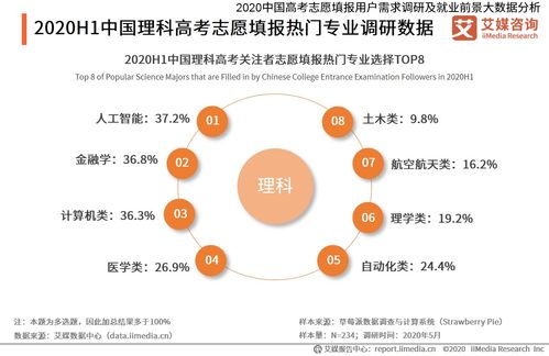 2020年上半年中國理科考生熱門填報(bào)專業(yè)及學(xué)科動向分析 網(wǎng)絡(luò)與信息安全與軟件開發(fā)